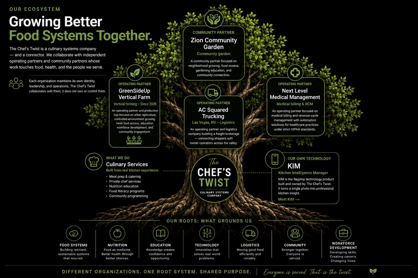 The Chef's Twist ecosystem tree — KIM at the center, with operating partners GreenSideUp Vertical Farm, AC Squared Trucking, and Next Level Medical Management, and community partner Zion Community Garden as branches, over shared roots: food systems, nutrition, education, technology, logistics, community, and workforce development.
